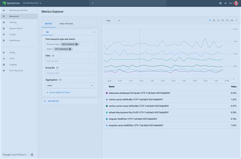 Cloud Monitoring: provides a centralized platform to monitor the performance of your GCP resources, services, and applications. . Stackdriver metrics api